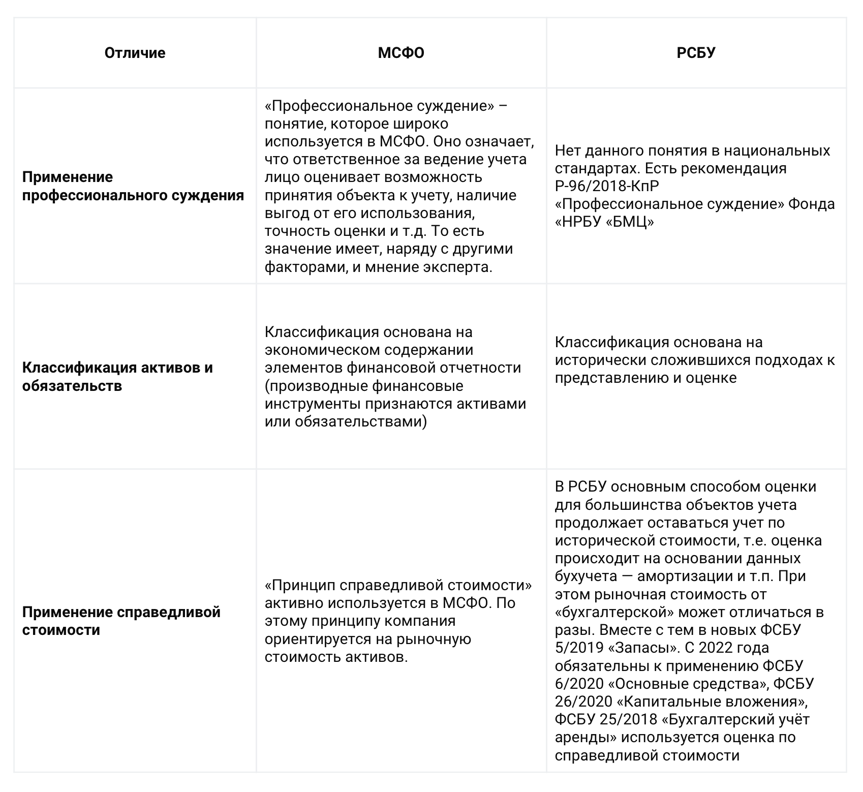 Мсфо 6. Отчетность по МСФО И РСБУ различия. Основные отличия МСФО от РСБУ 2022. Основные различия МСФО И РСБУ таблица. Основные отличия МСФО от РСБУ.