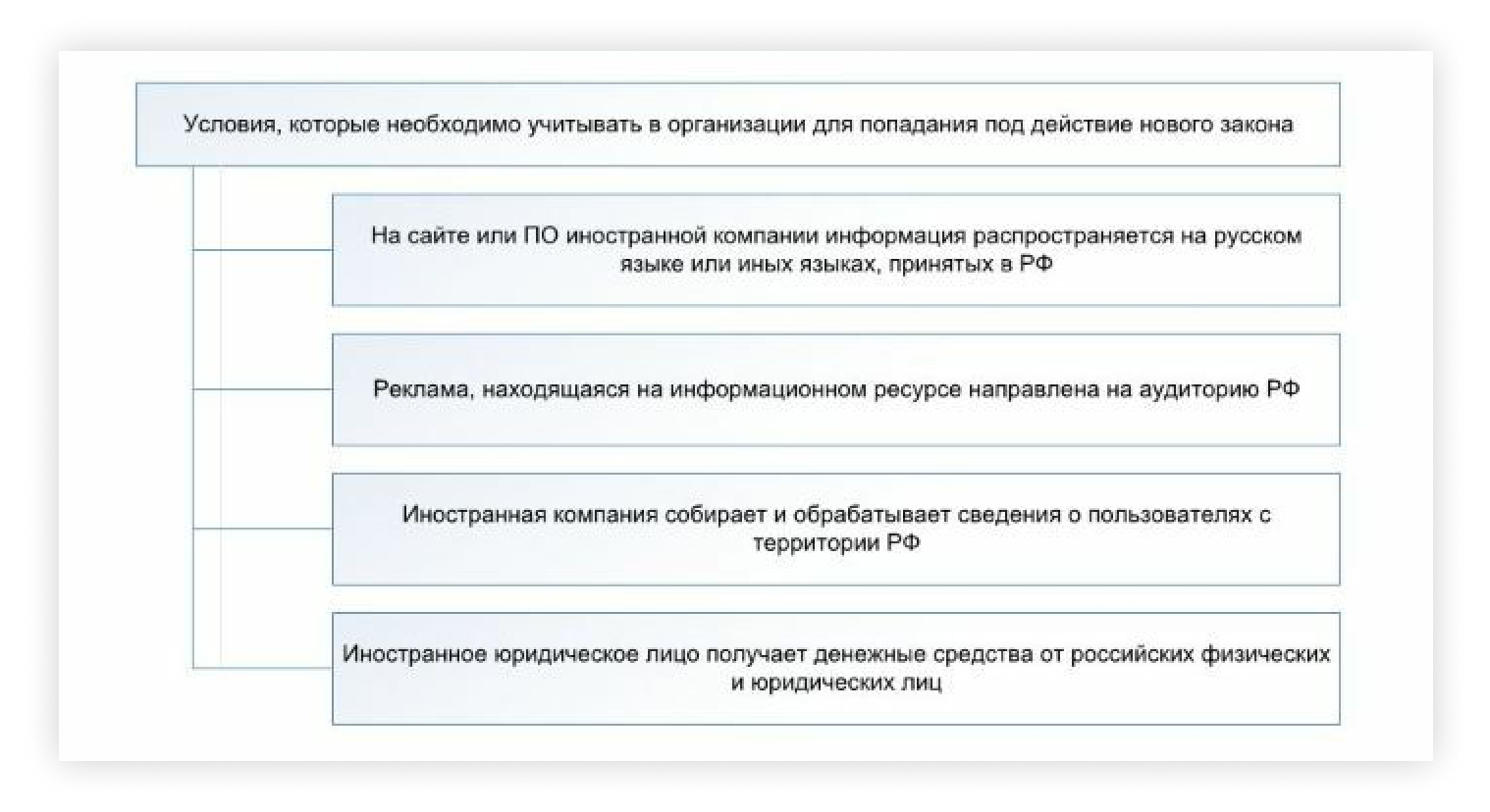 Услуги ин. Кто регулирует работу интернета. Иностранная компания на территории РФ пользуется.